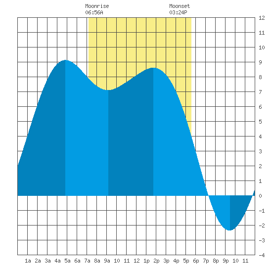 Chuckanut Bay tide chart for Saturday, February 18, 2023