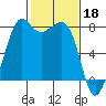 Chuckanut Bay tide chart for Saturday, February 18, 2023