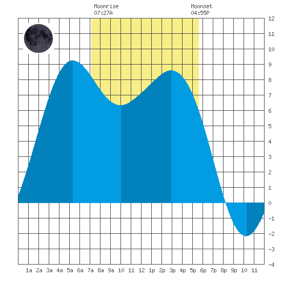 Chuckanut Bay tide chart for Sunday, February 19, 2023