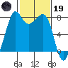 Chuckanut Bay tide chart for Sunday, February 19, 2023