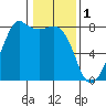 Chuckanut Bay tide chart for Wednesday, February 1, 2023
