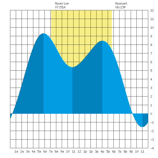 Chuckanut Bay tide chart for Monday, February 20, 2023