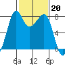Chuckanut Bay tide chart for Monday, February 20, 2023