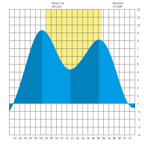 Chuckanut Bay tide chart for Tuesday, February 21, 2023