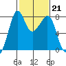 Chuckanut Bay tide chart for Tuesday, February 21, 2023