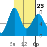 Chuckanut Bay tide chart for Thursday, February 23, 2023