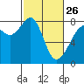 Chuckanut Bay tide chart for Sunday, February 26, 2023