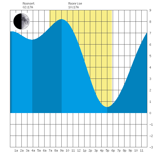 Chuckanut Bay tide chart for Monday, February 27, 2023