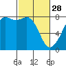 Chuckanut Bay tide chart for Tuesday, February 28, 2023
