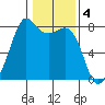 Chuckanut Bay tide chart for Saturday, February 4, 2023