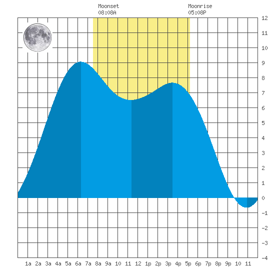 Chuckanut Bay tide chart for Sunday, February 5, 2023