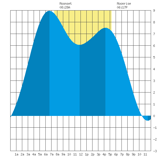 Chuckanut Bay tide chart for Monday, February 6, 2023