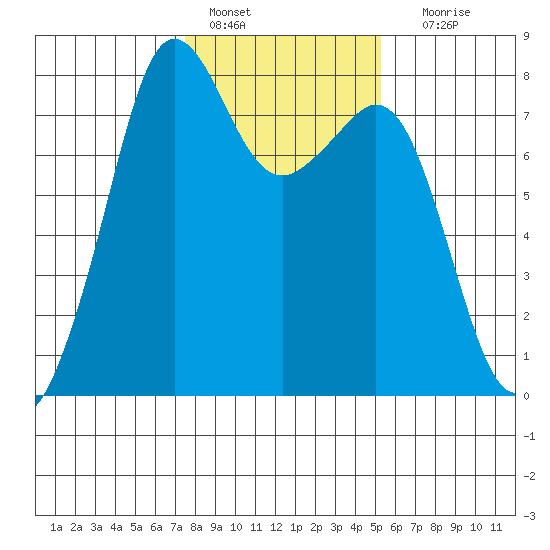 Chuckanut Bay tide chart for Tuesday, February 7, 2023