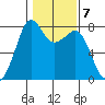 Chuckanut Bay tide chart for Tuesday, February 7, 2023