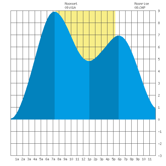 Chuckanut Bay tide chart for Wednesday, February 8, 2023