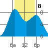 Chuckanut Bay tide chart for Wednesday, February 8, 2023