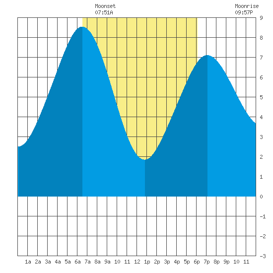 Chuckanut Bay tide chart for Friday, March 10, 2023