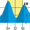 Chuckanut Bay tide chart for Friday, March 10, 2023