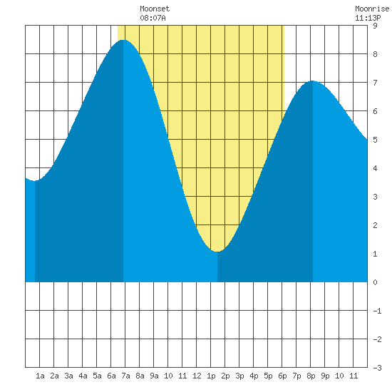 Chuckanut Bay tide chart for Saturday, March 11, 2023