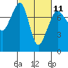 Chuckanut Bay tide chart for Saturday, March 11, 2023