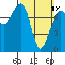 Chuckanut Bay tide chart for Sunday, March 12, 2023