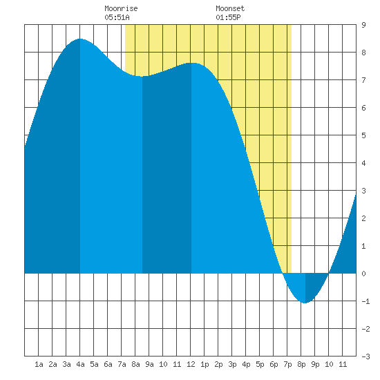 Chuckanut Bay tide chart for Friday, March 17, 2023