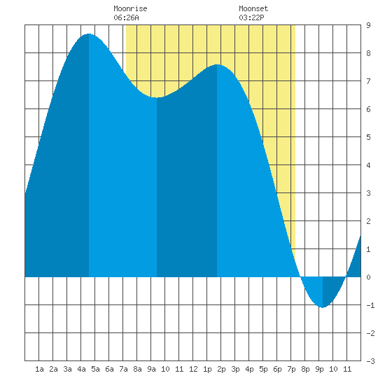 Chuckanut Bay tide chart for Saturday, March 18, 2023