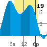 Chuckanut Bay tide chart for Sunday, March 19, 2023