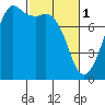 Chuckanut Bay tide chart for Wednesday, March 1, 2023