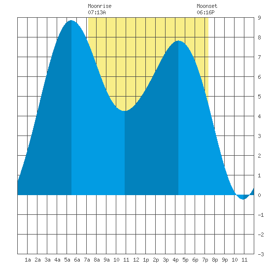 Chuckanut Bay tide chart for Monday, March 20, 2023