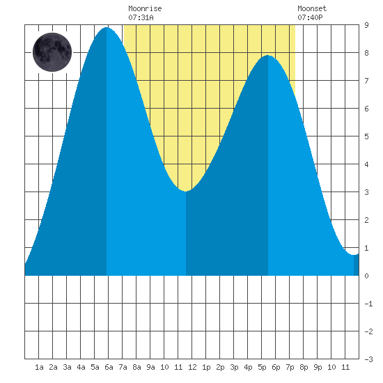 Chuckanut Bay tide chart for Tuesday, March 21, 2023