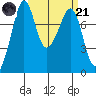 Chuckanut Bay tide chart for Tuesday, March 21, 2023