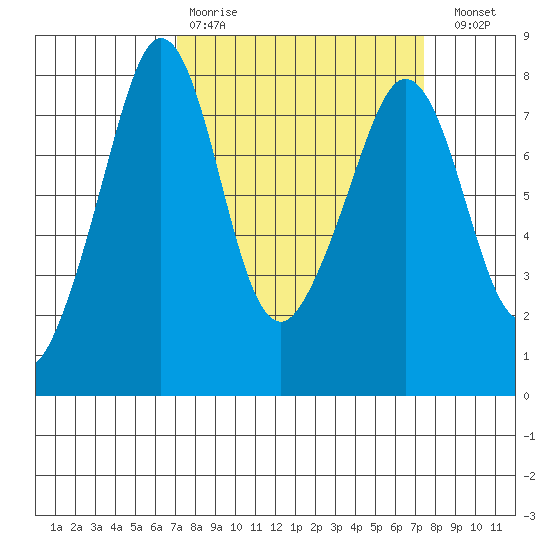 Chuckanut Bay tide chart for Wednesday, March 22, 2023