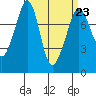 Chuckanut Bay tide chart for Thursday, March 23, 2023