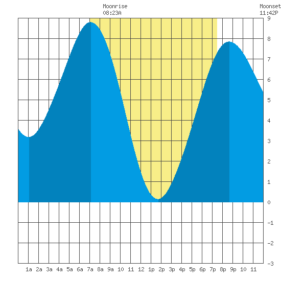 Chuckanut Bay tide chart for Friday, March 24, 2023