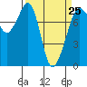 Chuckanut Bay tide chart for Saturday, March 25, 2023
