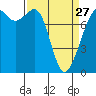 Chuckanut Bay tide chart for Monday, March 27, 2023