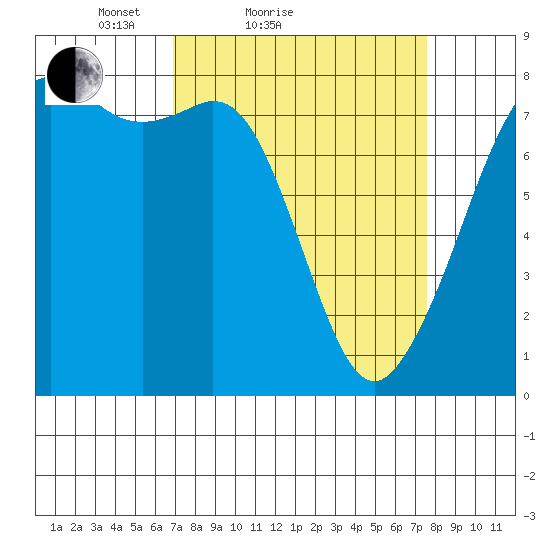 Chuckanut Bay tide chart for Tuesday, March 28, 2023