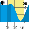 Chuckanut Bay tide chart for Tuesday, March 28, 2023