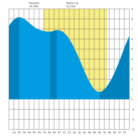 Chuckanut Bay tide chart for Wednesday, March 29, 2023