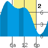 Chuckanut Bay tide chart for Thursday, March 2, 2023