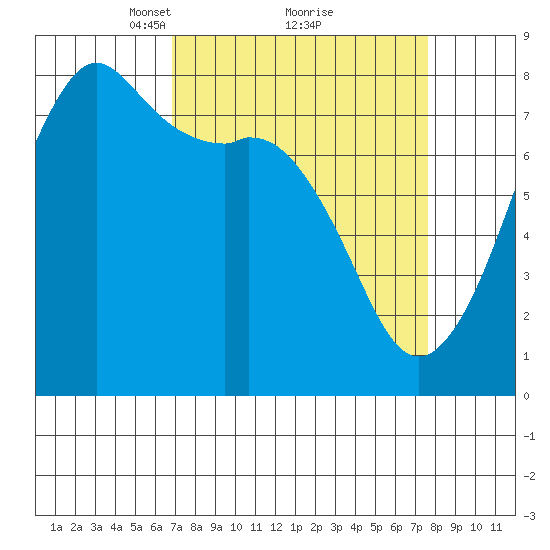 Chuckanut Bay tide chart for Thursday, March 30, 2023