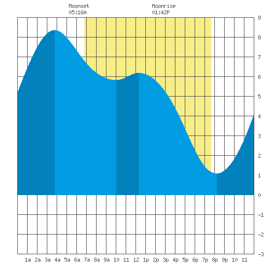 Chuckanut Bay tide chart for Friday, March 31, 2023