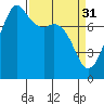 Chuckanut Bay tide chart for Friday, March 31, 2023