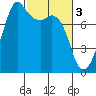 Chuckanut Bay tide chart for Friday, March 3, 2023