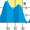 Chuckanut Bay tide chart for Sunday, March 5, 2023