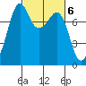 Chuckanut Bay tide chart for Monday, March 6, 2023