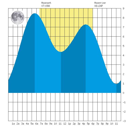Chuckanut Bay tide chart for Tuesday, March 7, 2023