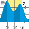 Chuckanut Bay tide chart for Tuesday, March 7, 2023