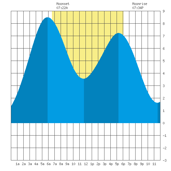Chuckanut Bay tide chart for Wednesday, March 8, 2023